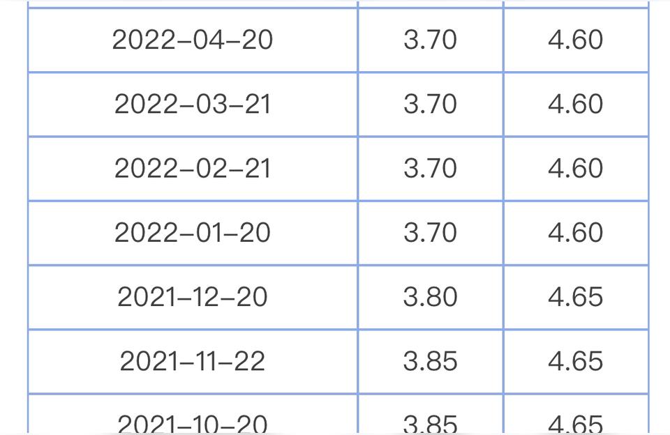 LPR最新報(bào)價(jià)2022年6月-房貸利率2022最新利率