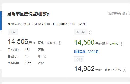 昆明未來5年房價-近期昆明房價還會漲嗎
