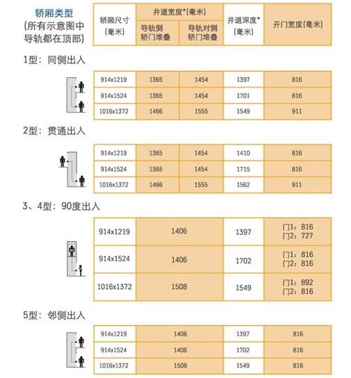 家用電梯尺寸一覽表-電梯間尺寸標準是多少插圖