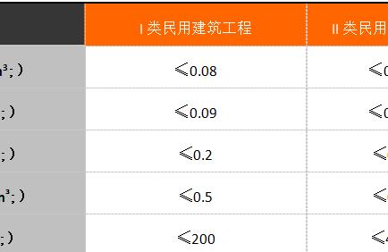 檢測室內空氣-室內空氣檢測面積標準