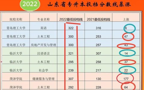 升本-最容易升本的專科專業