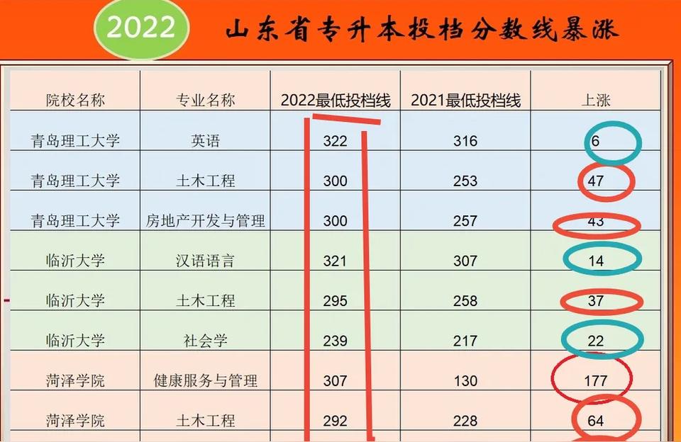 升本-最容易升本的專科專業