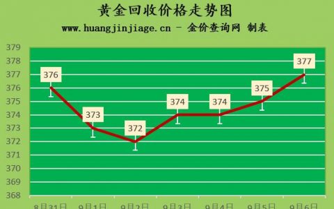 黃金價格今日最新價2022-金價又漲了2022年9月6日金店黃金現在多少錢