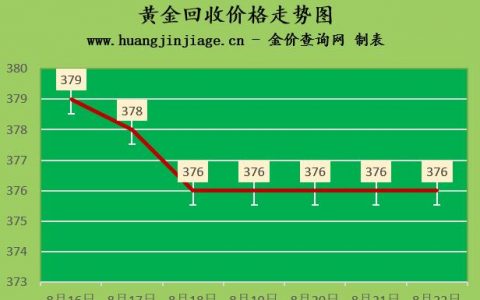 黃金價格今日最新價2022千足金-我想知道青龍黃金局今天千足金項鏈賣多少錢一克