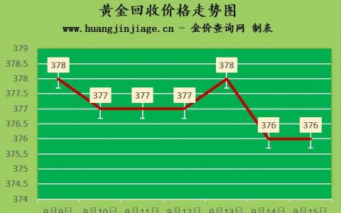 18k黃金價格今日最新價2022-金價下跌2022915日現在黃金多少錢一克