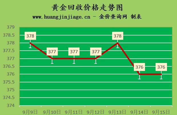 黃金飾品價(jià)格今日最新價(jià)2022-金價(jià)下跌2022915日現(xiàn)在黃金多少錢一克