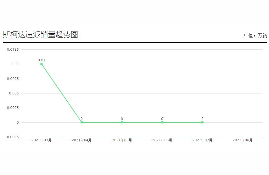 柯迪亞克報價2022款-斯柯達柯迪亞克全系20T僅賣出2臺