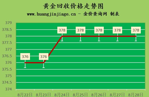 022年的黃金價格是多少錢一克-28日黃金多少錢一克"