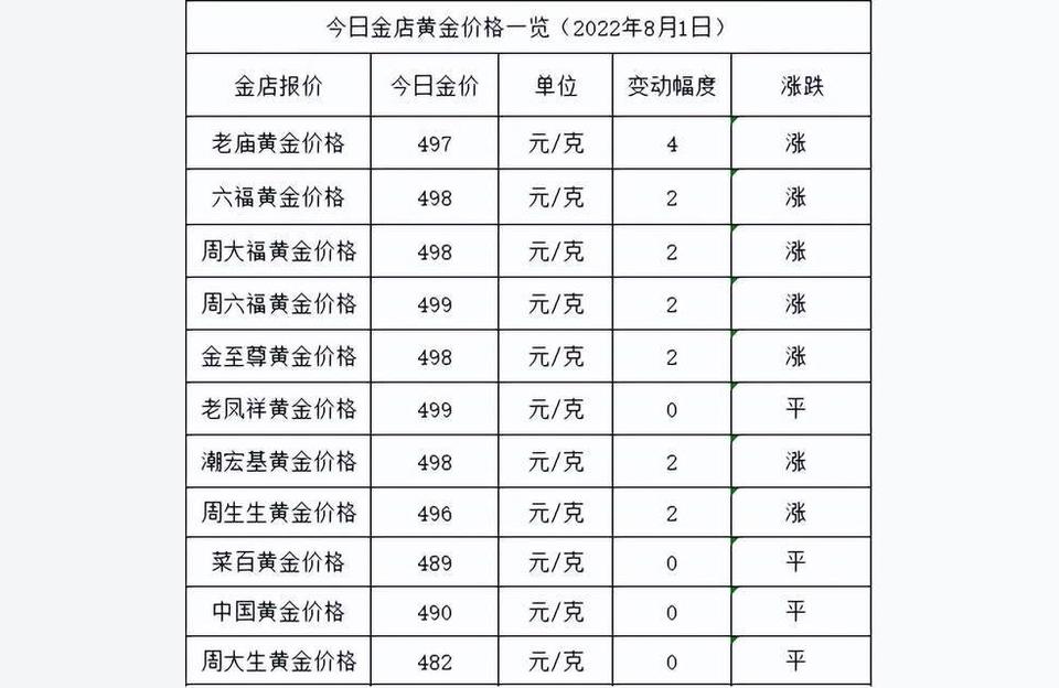 022年黃金價格多少錢一克老鳳祥-2022年8月1日各大金店黃金價格多少錢一克"