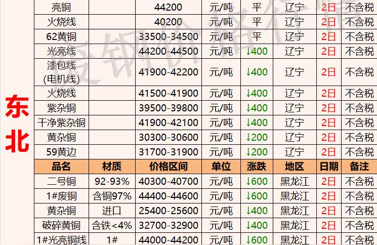 022年最新廢銅價格-2021年下半年廢銅會漲到什么價格"