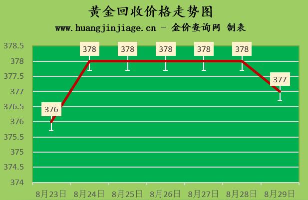 現在黃金價格多少錢一克2022年-金價延續跌勢2022年8月29日黃金多少錢一克