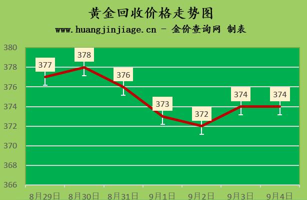 022年黃金最新價格多少錢一克-2022年9月3日金店黃金價格多少錢一克"