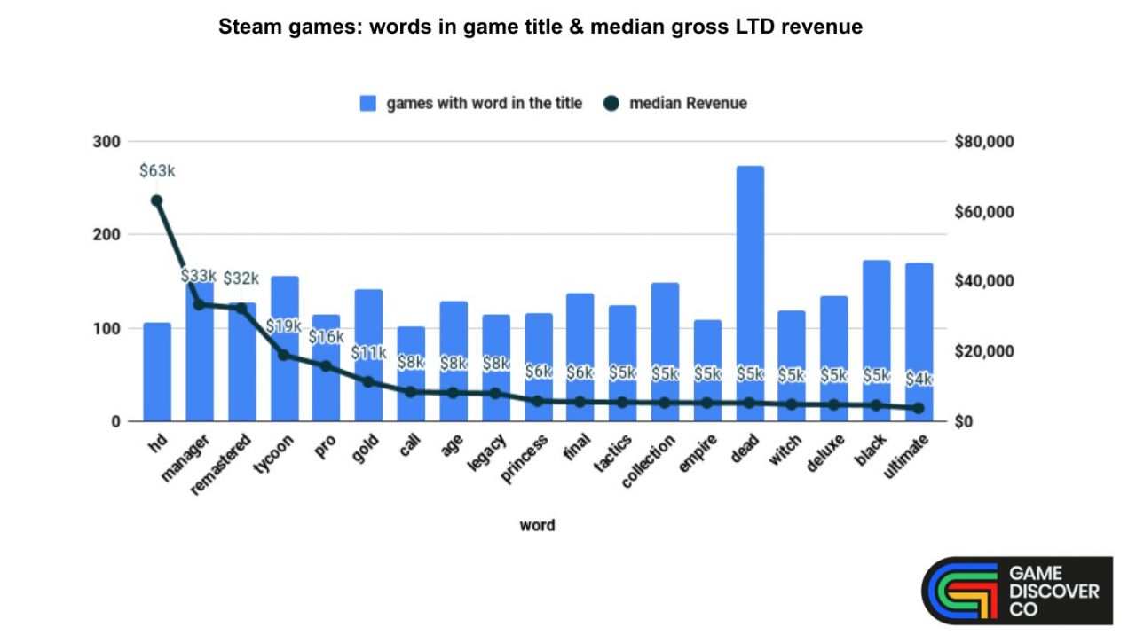 Steam暢銷游戲名熱詞：“大亨、經(jīng)理、HD、重制版”
