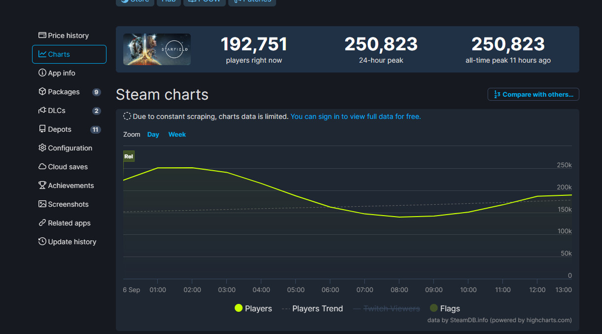 《星空》正式發售后 Steam在線峰值卻沒怎么增加