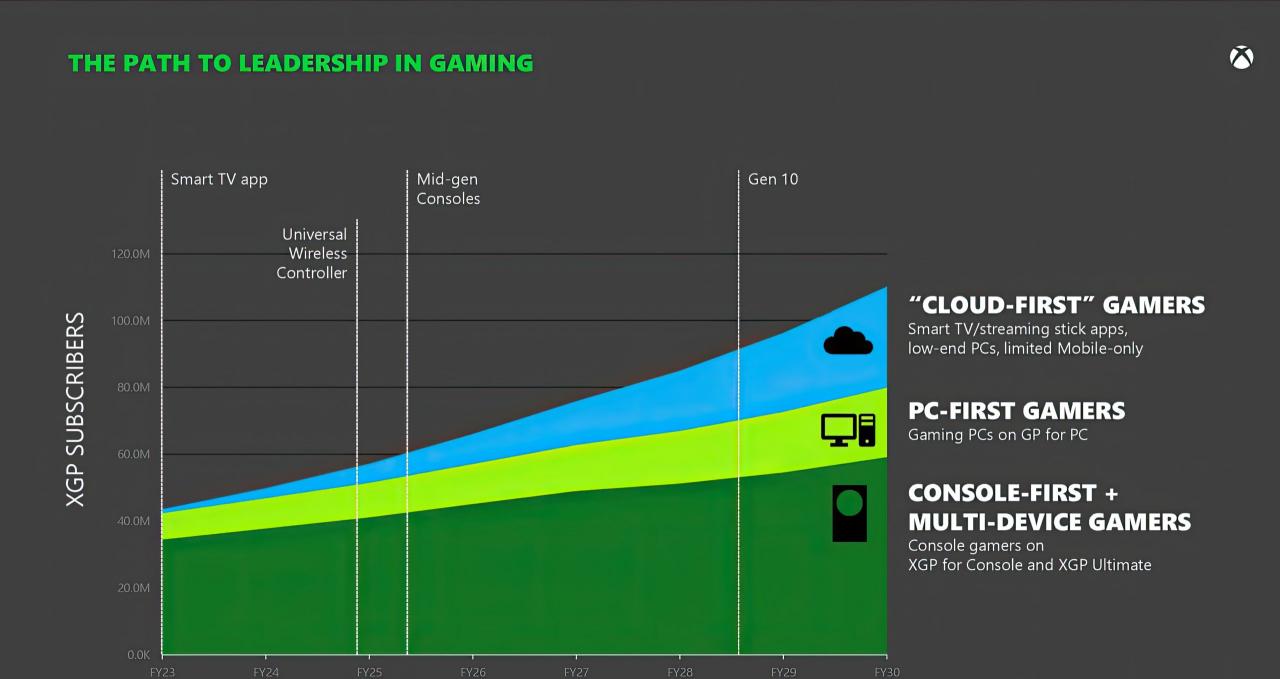 如果2027年Game Pass沒有足夠增長 微軟將退出游戲行業