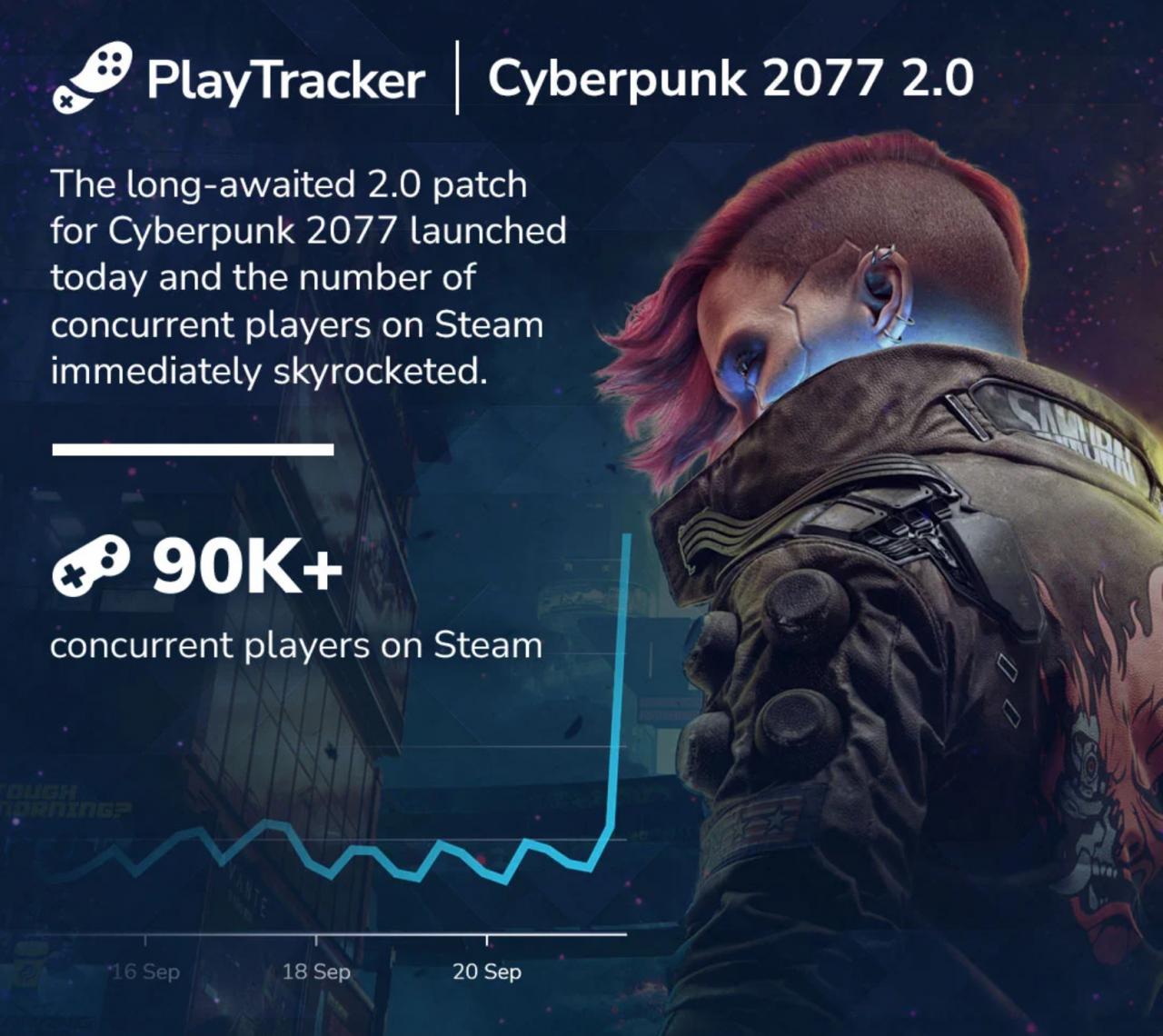 《賽博朋克2077》2.0更新后 Steam在線破9萬(wàn)