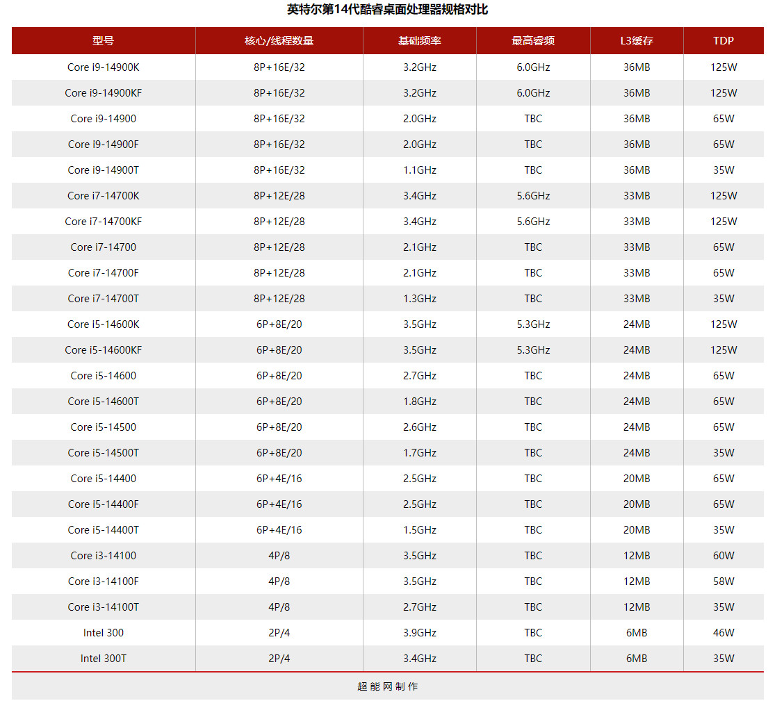 酷睿i9-14900K包裝曝光 保持過往設計樣式