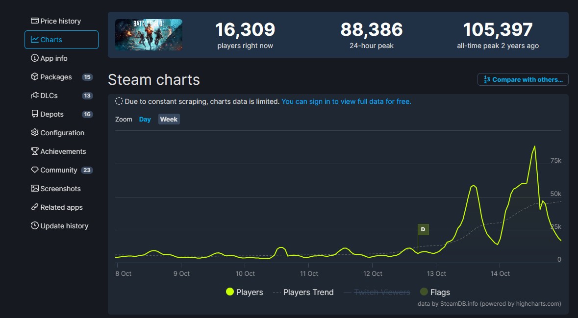 《戰地2042》Steam免費試玩 在線峰值超8.8萬