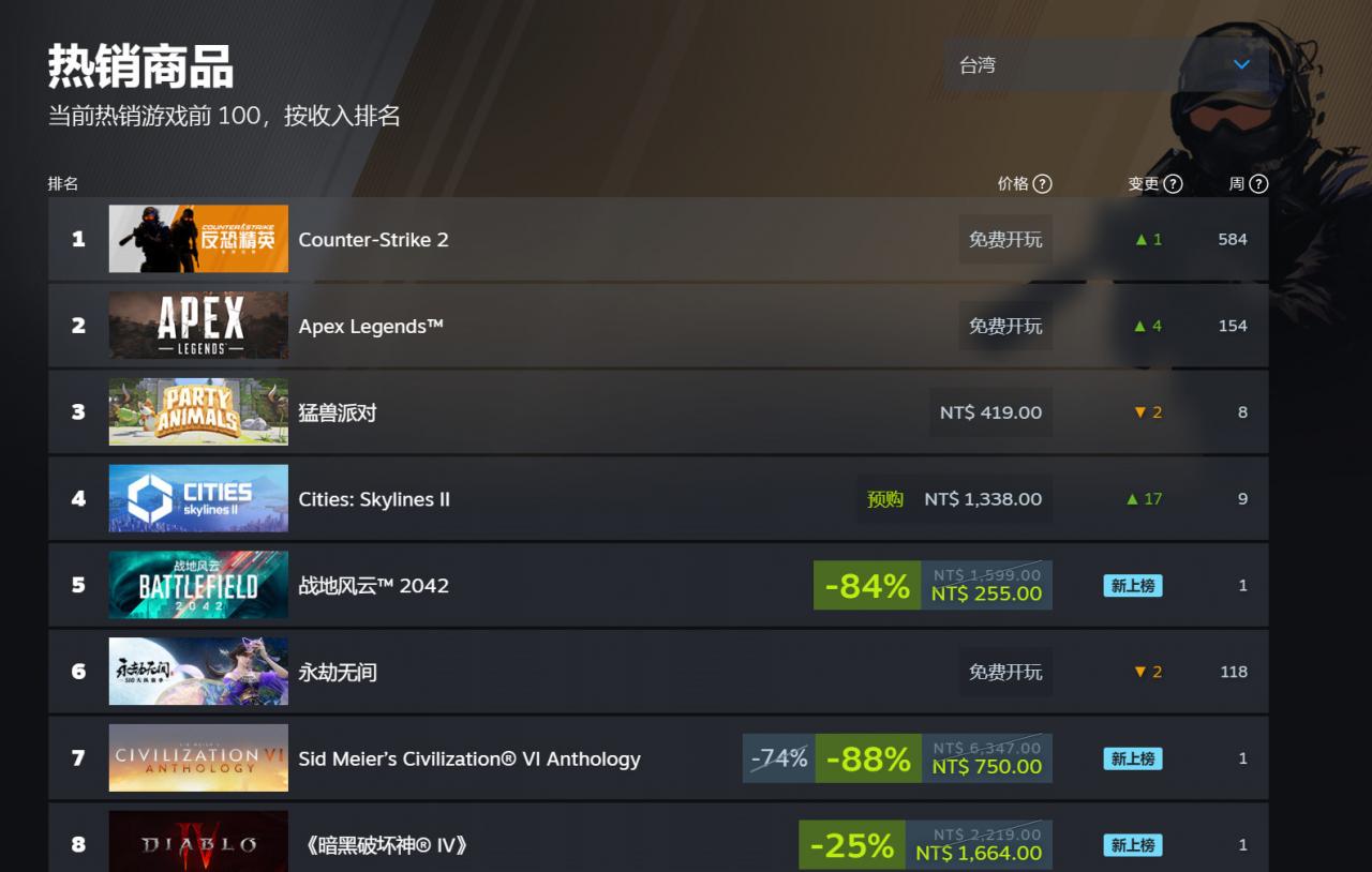 《戰地2042》Steam在線峰值創新紀錄 超10.7萬人