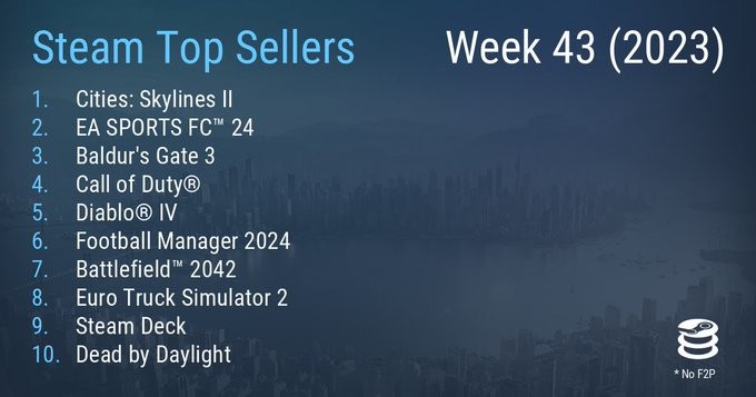 Steam最新一周銷量榜 《城市：天際線2》登頂《暗黑破壞神4》上榜