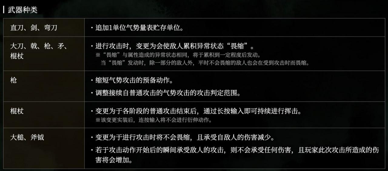 《臥龍：蒼天隕落》1.210版更新上線 各類武器加新特性