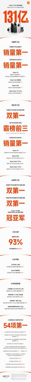 小米雙11開門紅支付金額破131億元 位列國產(chǎn)手機第一