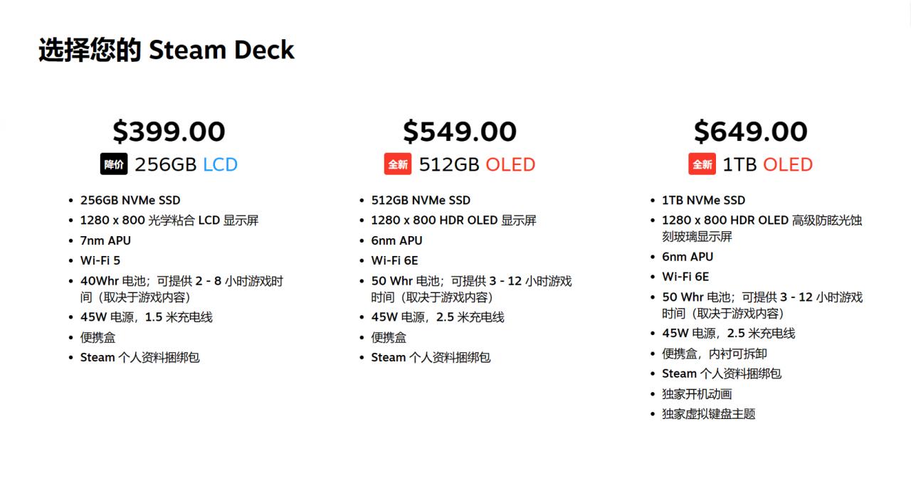 V社確認開發Steam Deck 2 性能將有次世代升級、未來2-3年不會推出