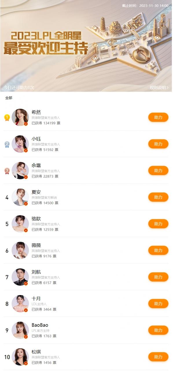 LPL全明星投票：希然13萬+得票位居榜首，小鈺、余霜位列第二、第三